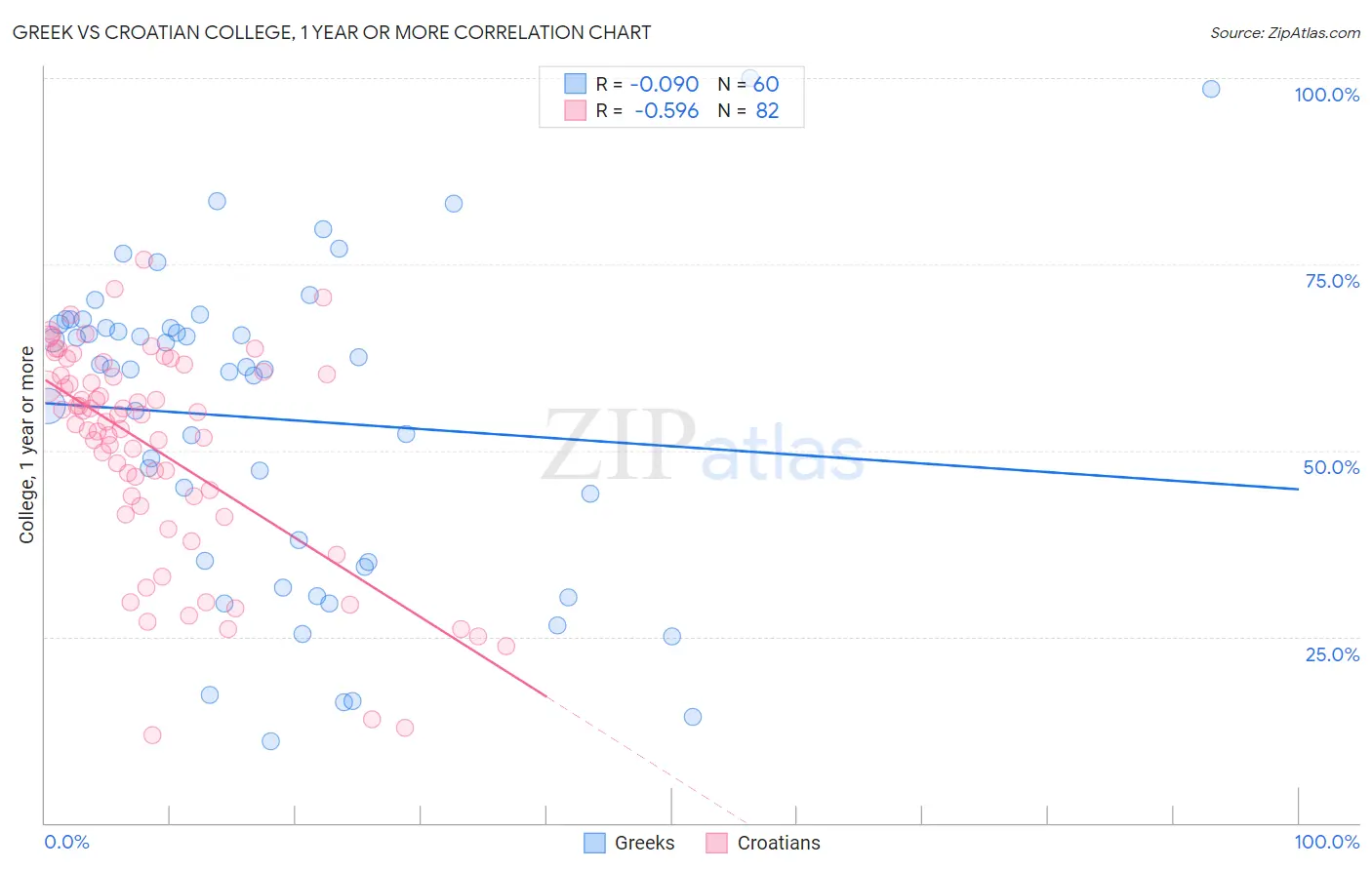 Greek vs Croatian College, 1 year or more