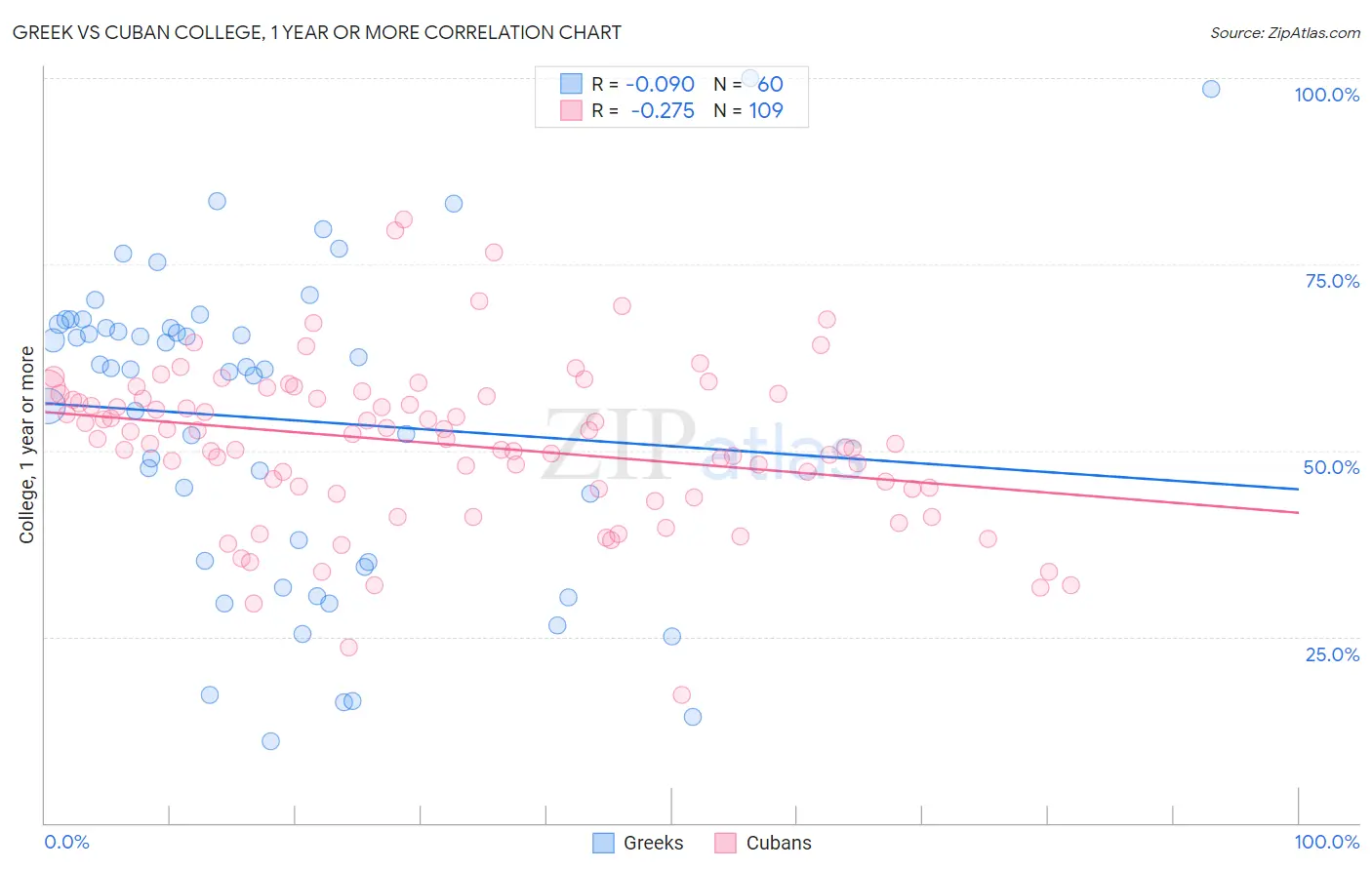 Greek vs Cuban College, 1 year or more