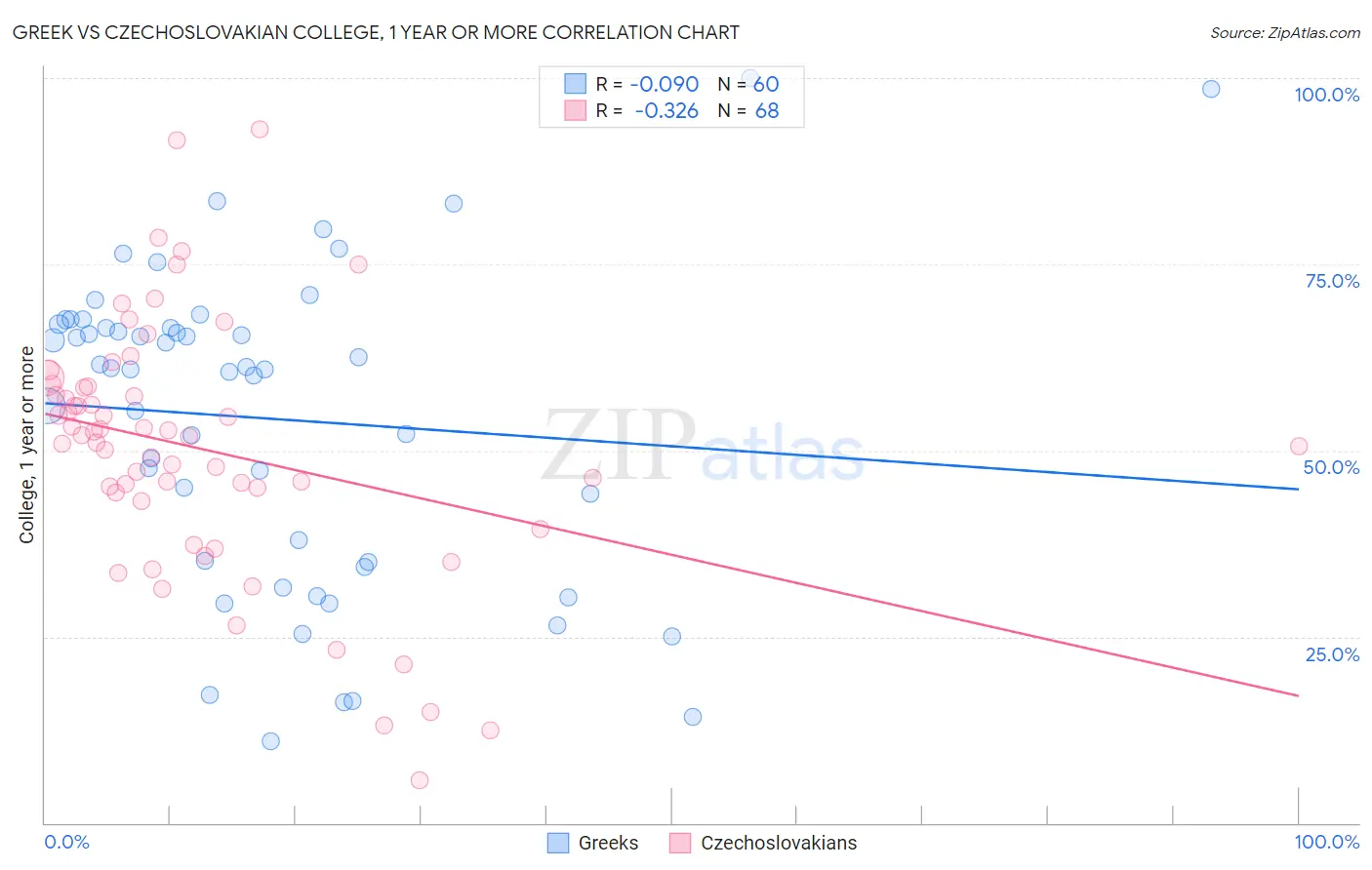 Greek vs Czechoslovakian College, 1 year or more
