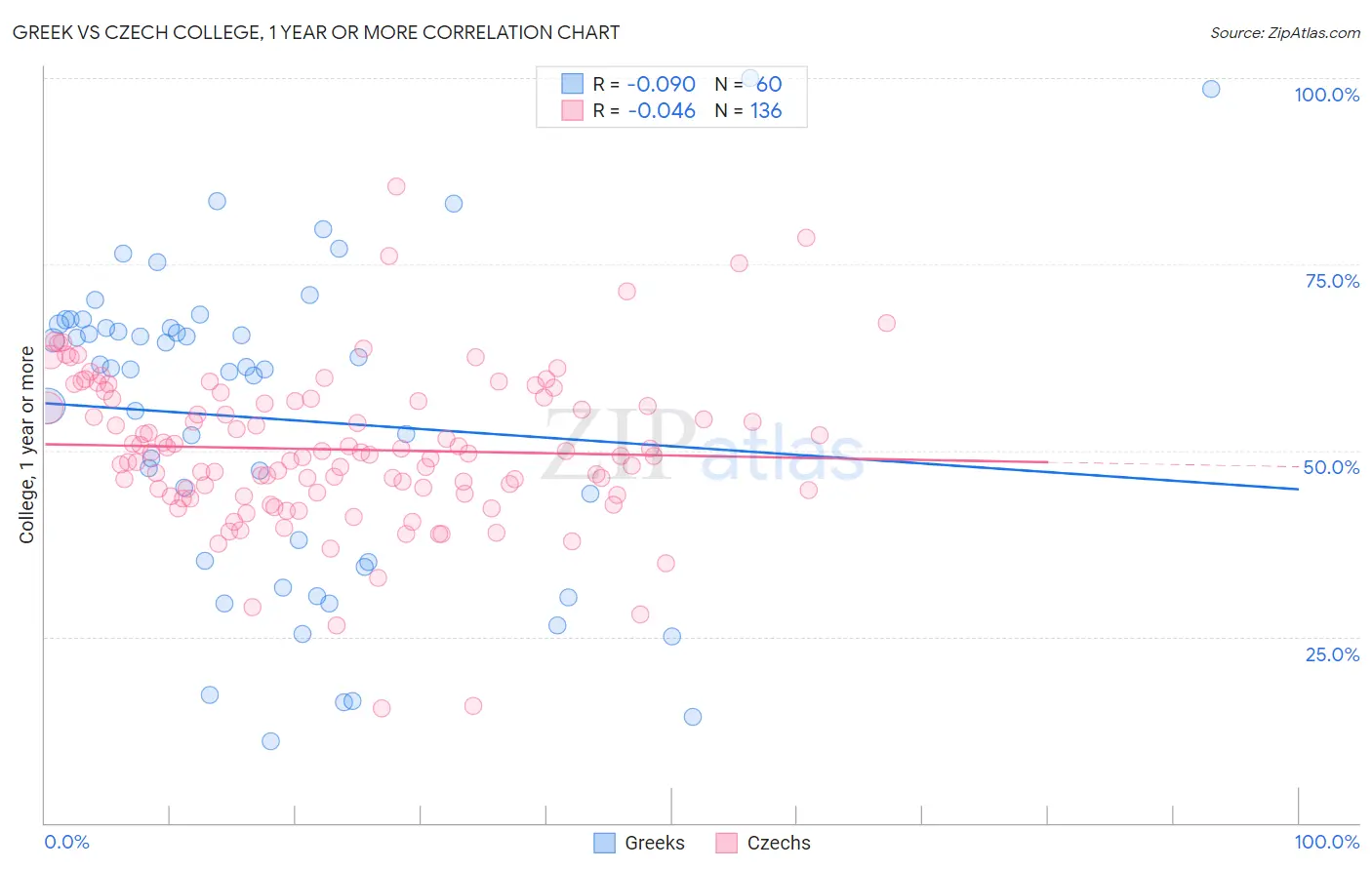 Greek vs Czech College, 1 year or more