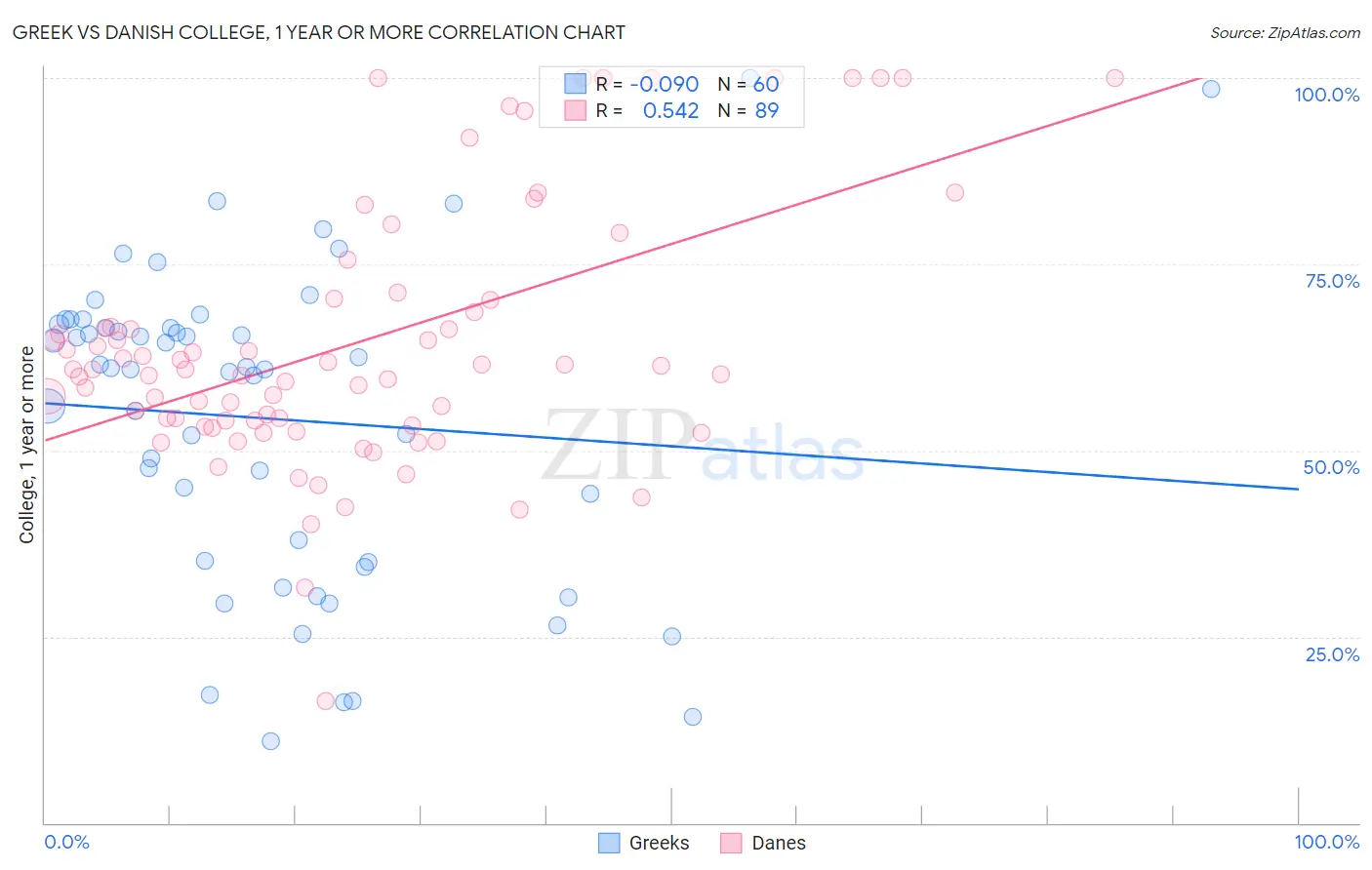 Greek vs Danish College, 1 year or more