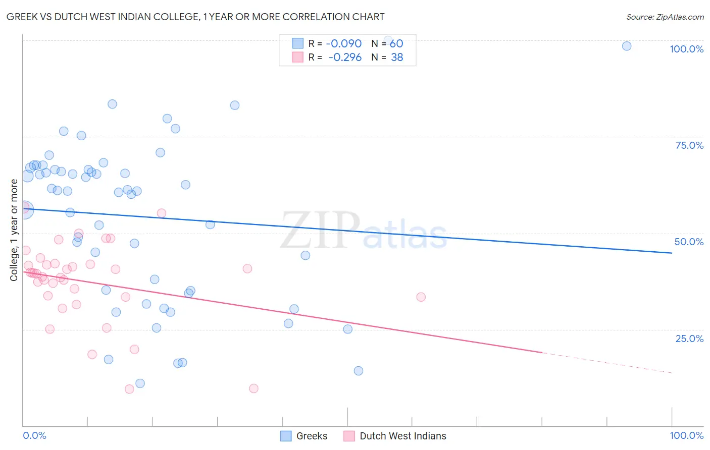 Greek vs Dutch West Indian College, 1 year or more