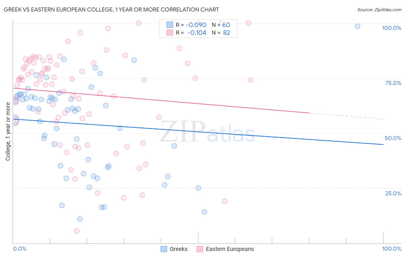 Greek vs Eastern European College, 1 year or more