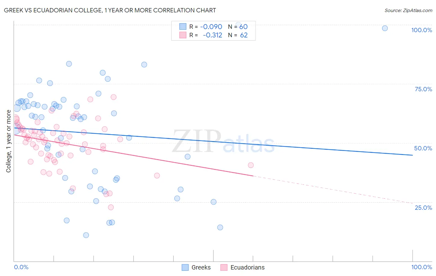 Greek vs Ecuadorian College, 1 year or more