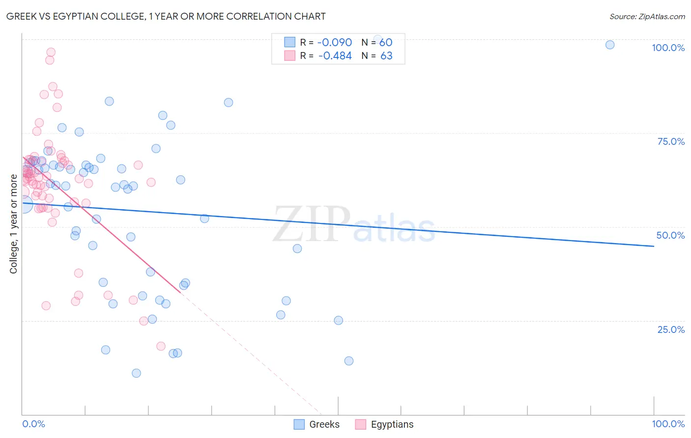 Greek vs Egyptian College, 1 year or more