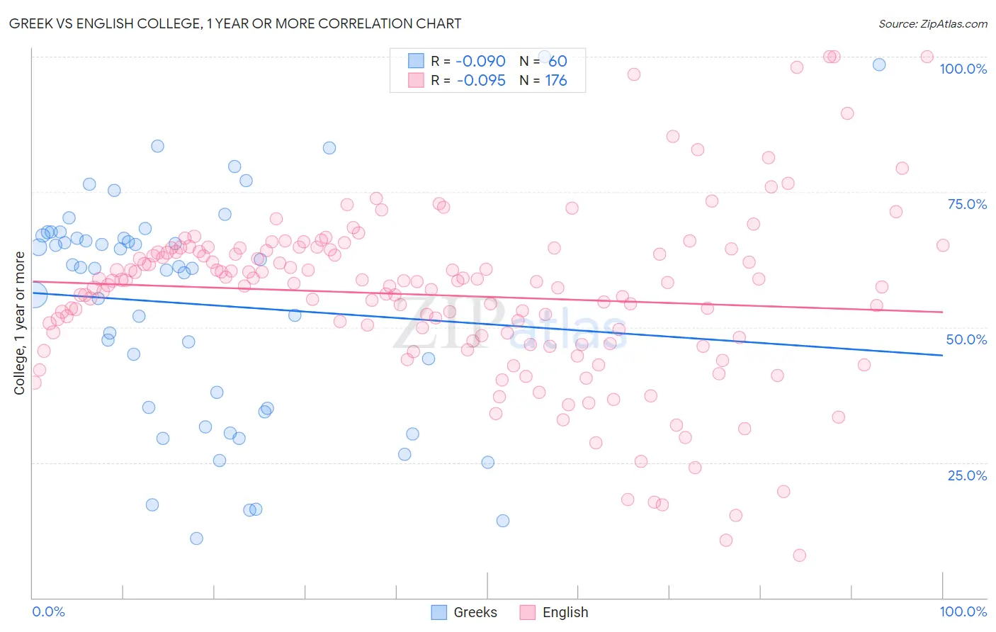 Greek vs English College, 1 year or more