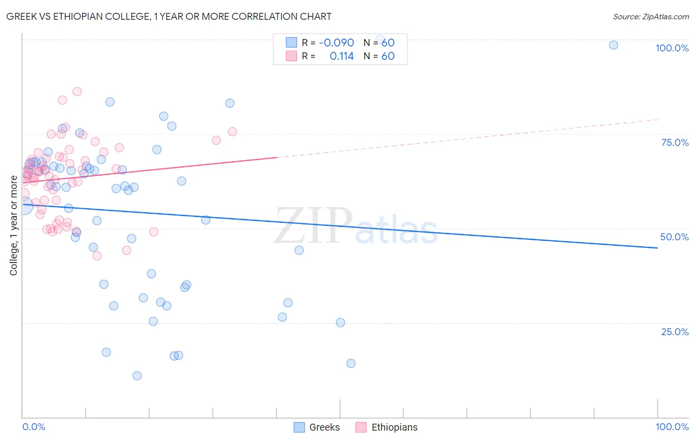 Greek vs Ethiopian College, 1 year or more