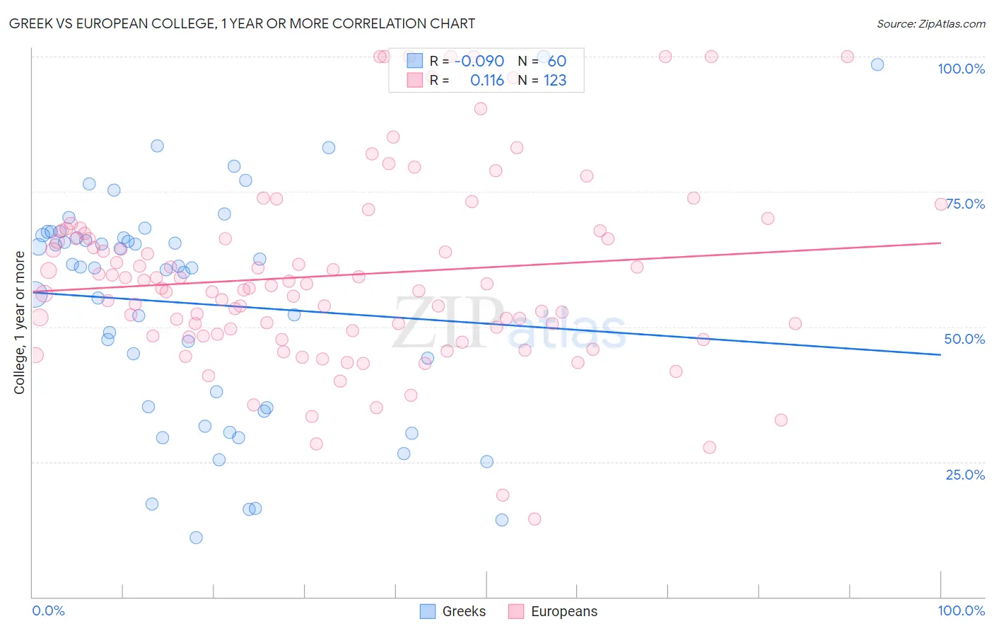 Greek vs European College, 1 year or more
