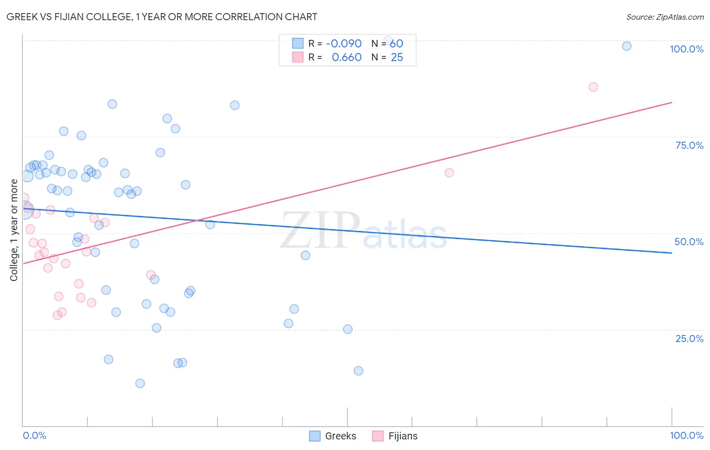 Greek vs Fijian College, 1 year or more
