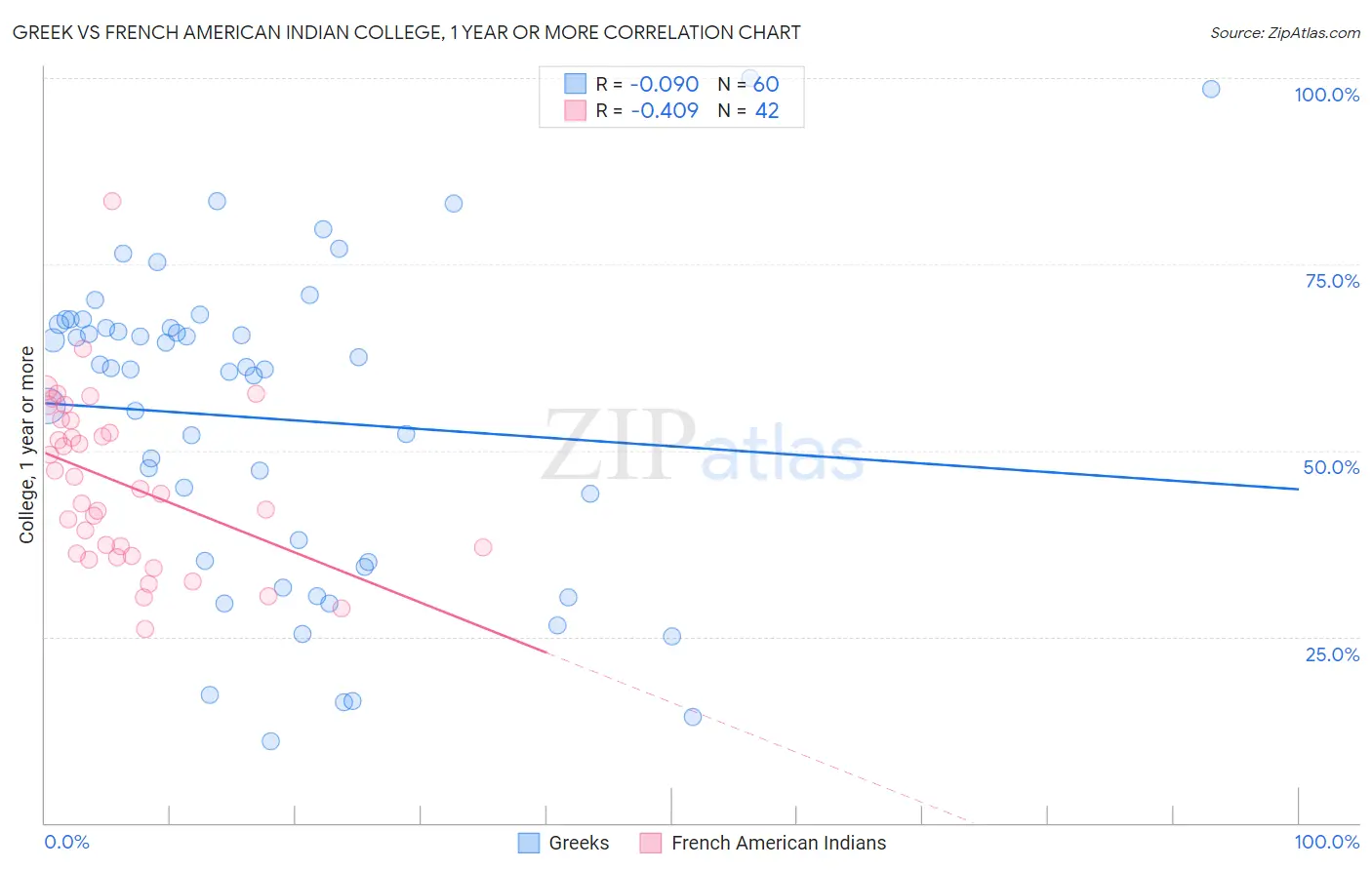 Greek vs French American Indian College, 1 year or more