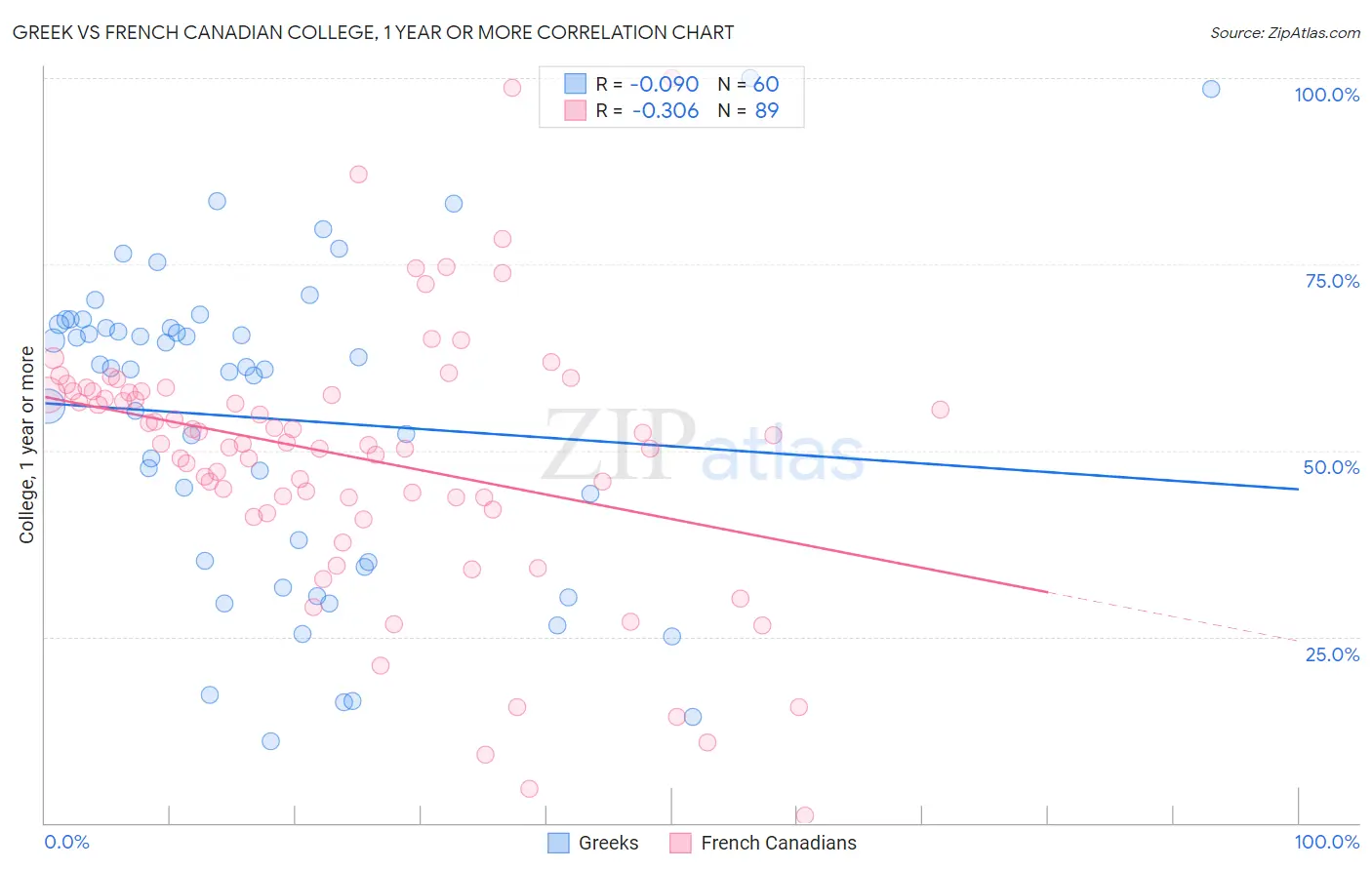Greek vs French Canadian College, 1 year or more