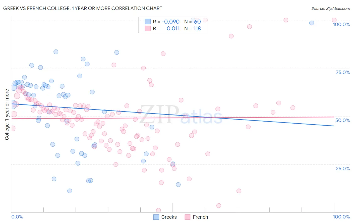 Greek vs French College, 1 year or more
