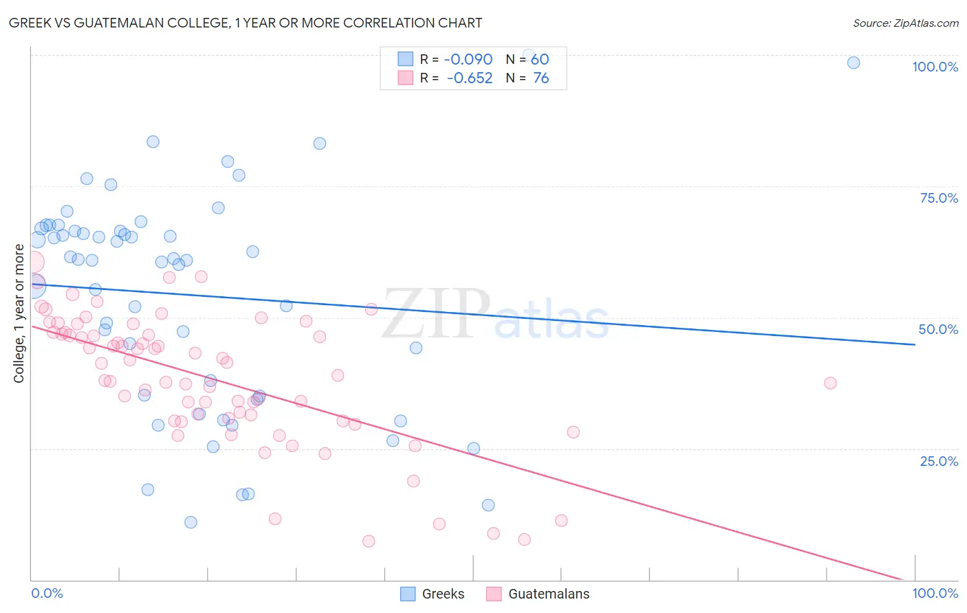 Greek vs Guatemalan College, 1 year or more