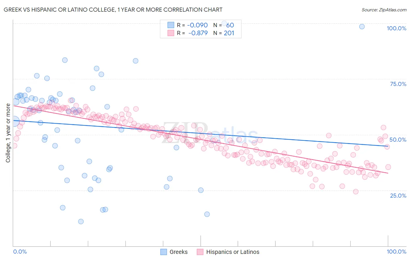 Greek vs Hispanic or Latino College, 1 year or more