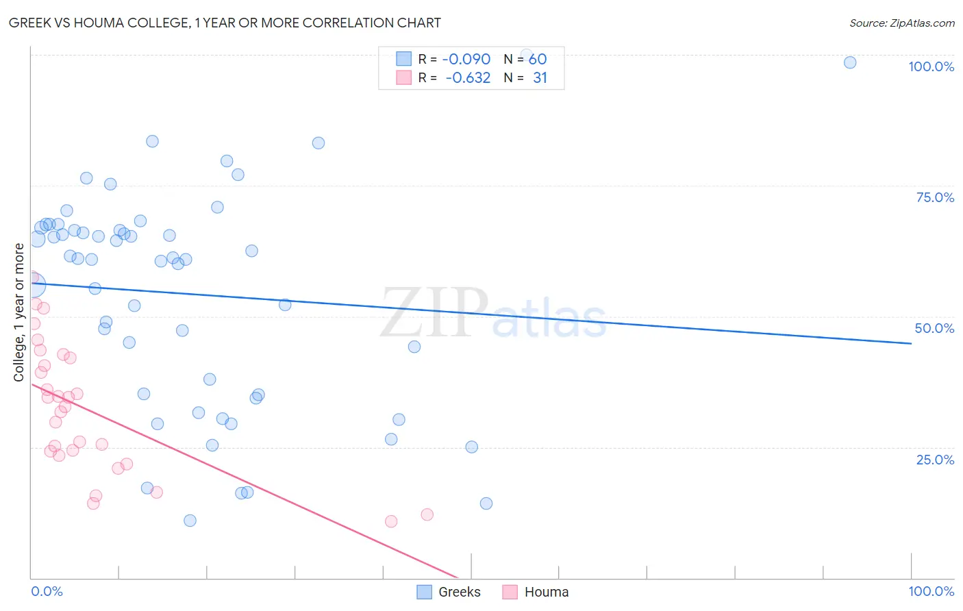 Greek vs Houma College, 1 year or more