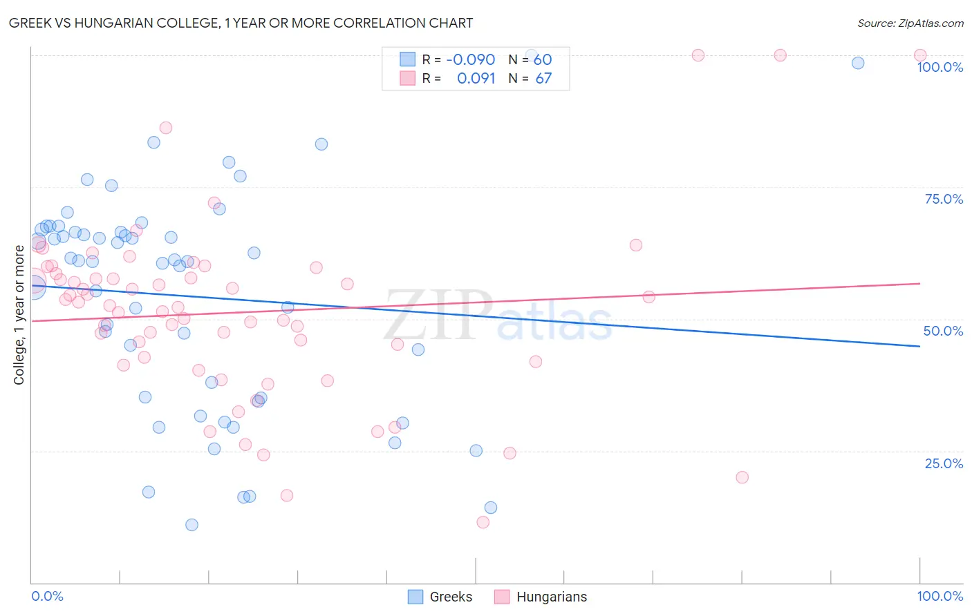 Greek vs Hungarian College, 1 year or more