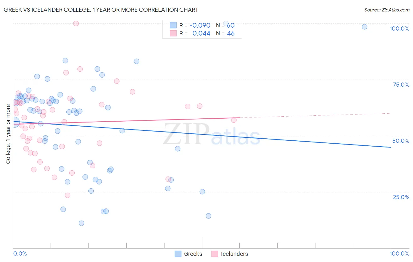 Greek vs Icelander College, 1 year or more