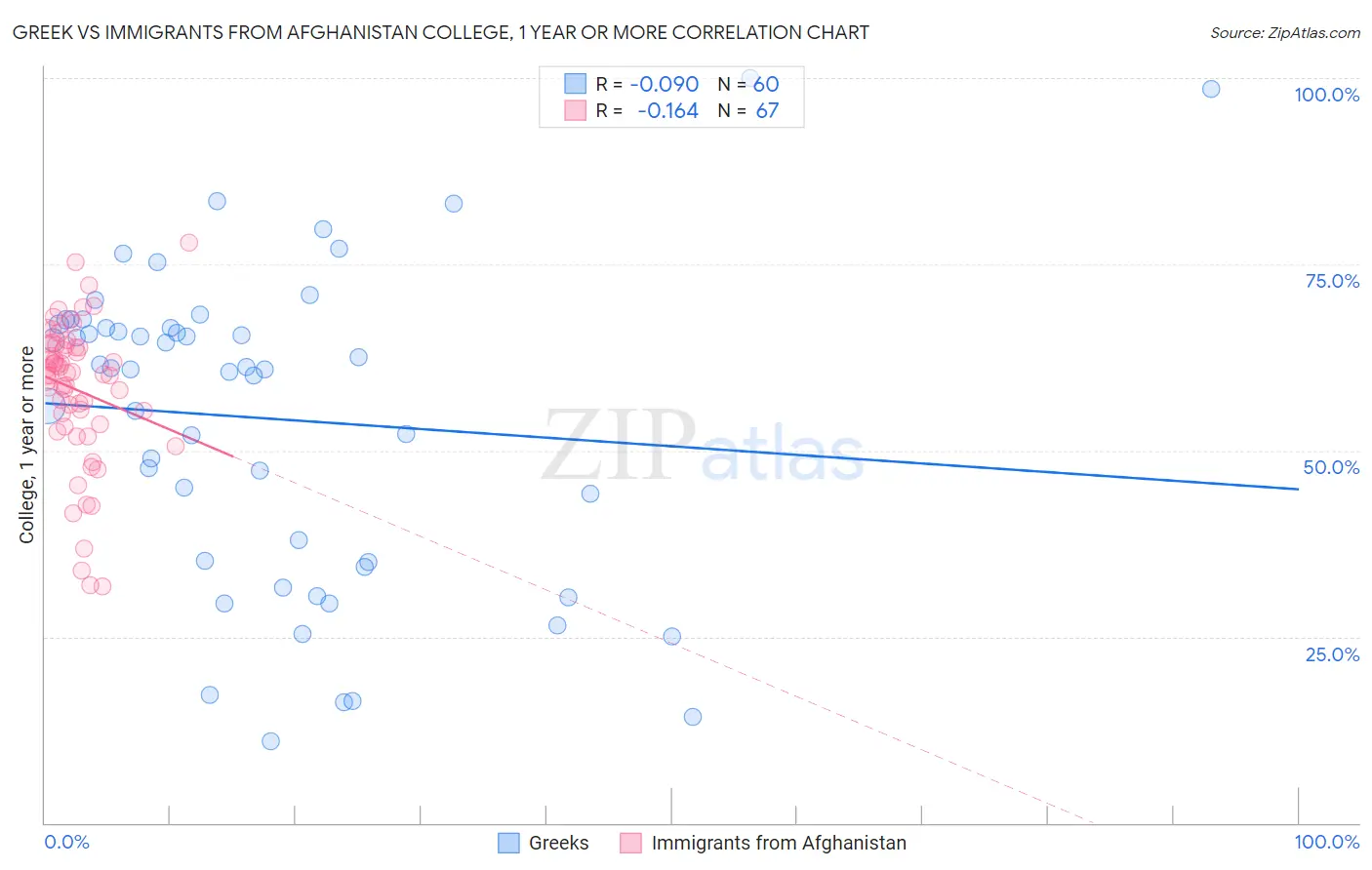 Greek vs Immigrants from Afghanistan College, 1 year or more