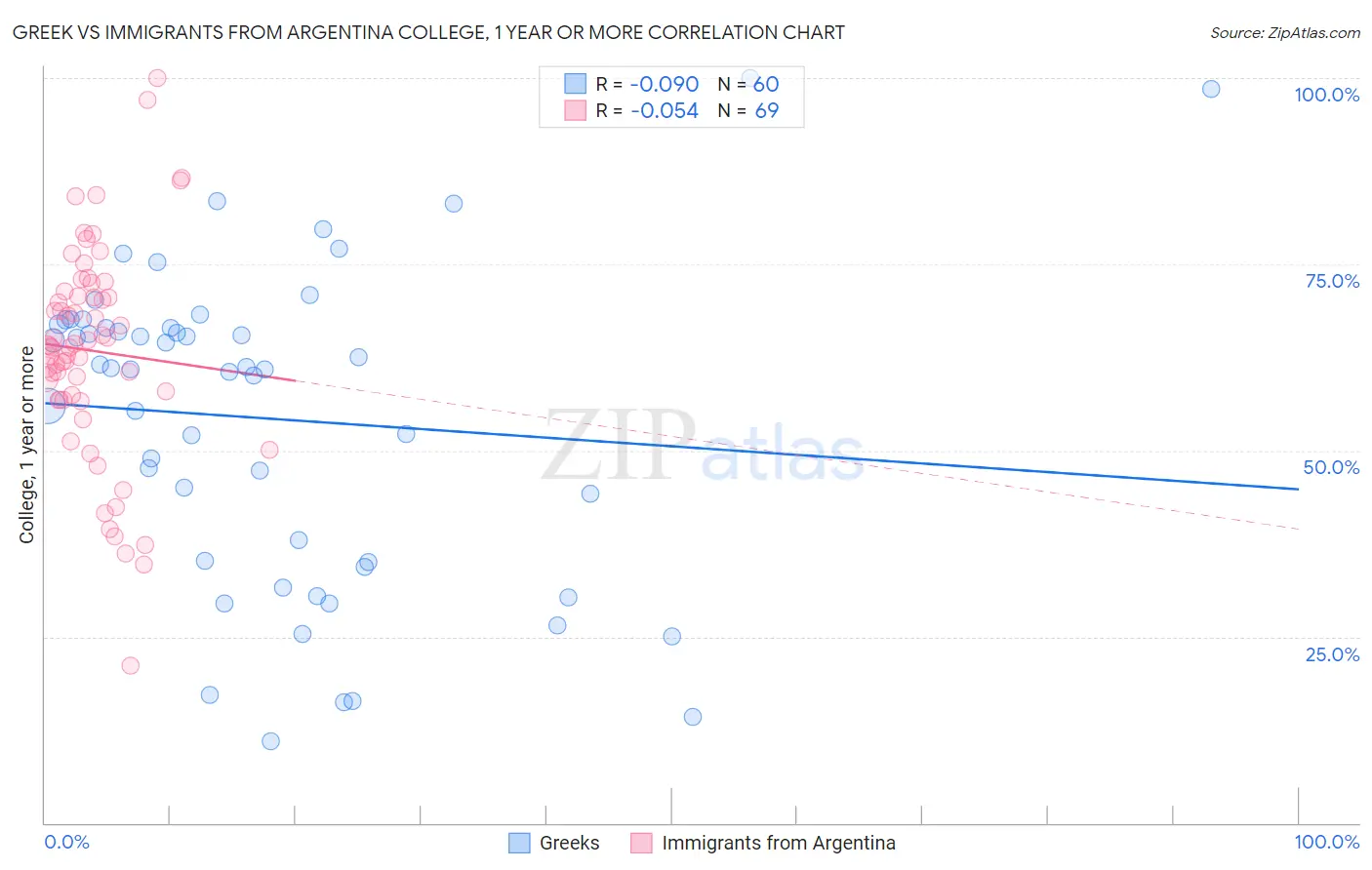 Greek vs Immigrants from Argentina College, 1 year or more