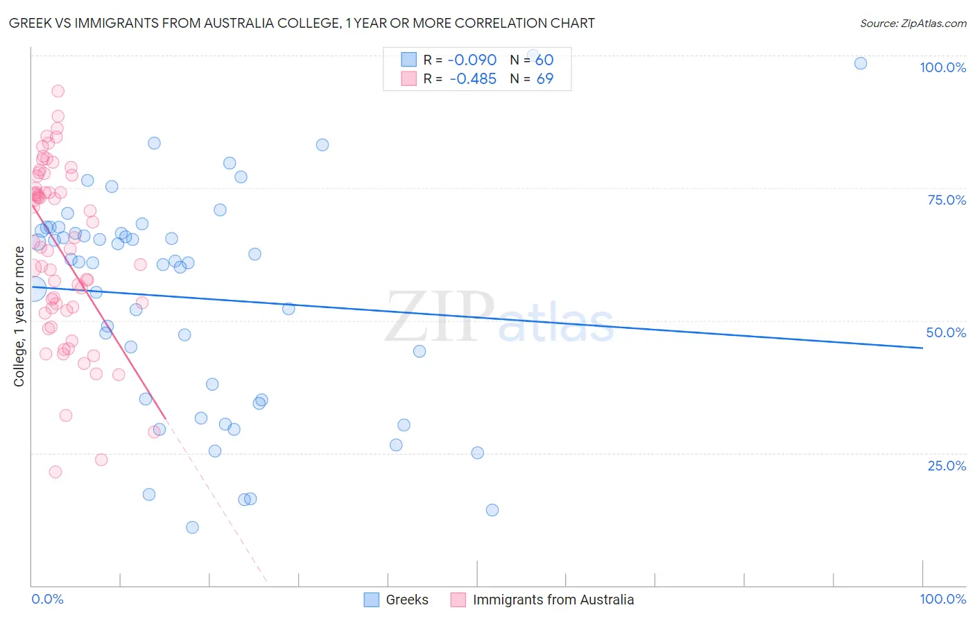 Greek vs Immigrants from Australia College, 1 year or more