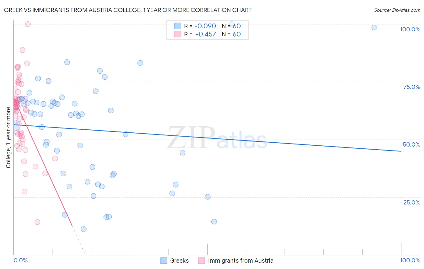 Greek vs Immigrants from Austria College, 1 year or more