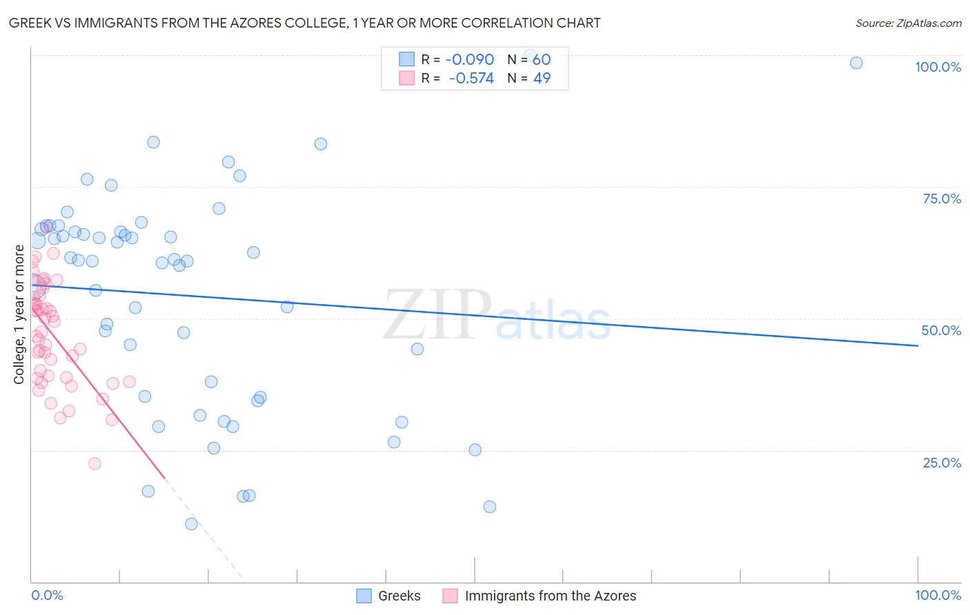 Greek vs Immigrants from the Azores College, 1 year or more