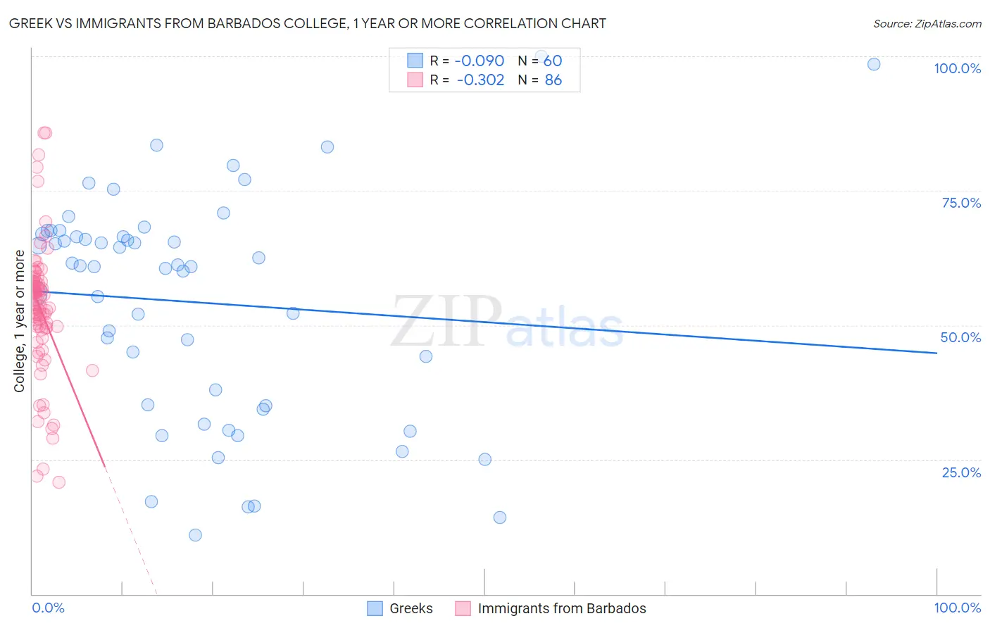 Greek vs Immigrants from Barbados College, 1 year or more