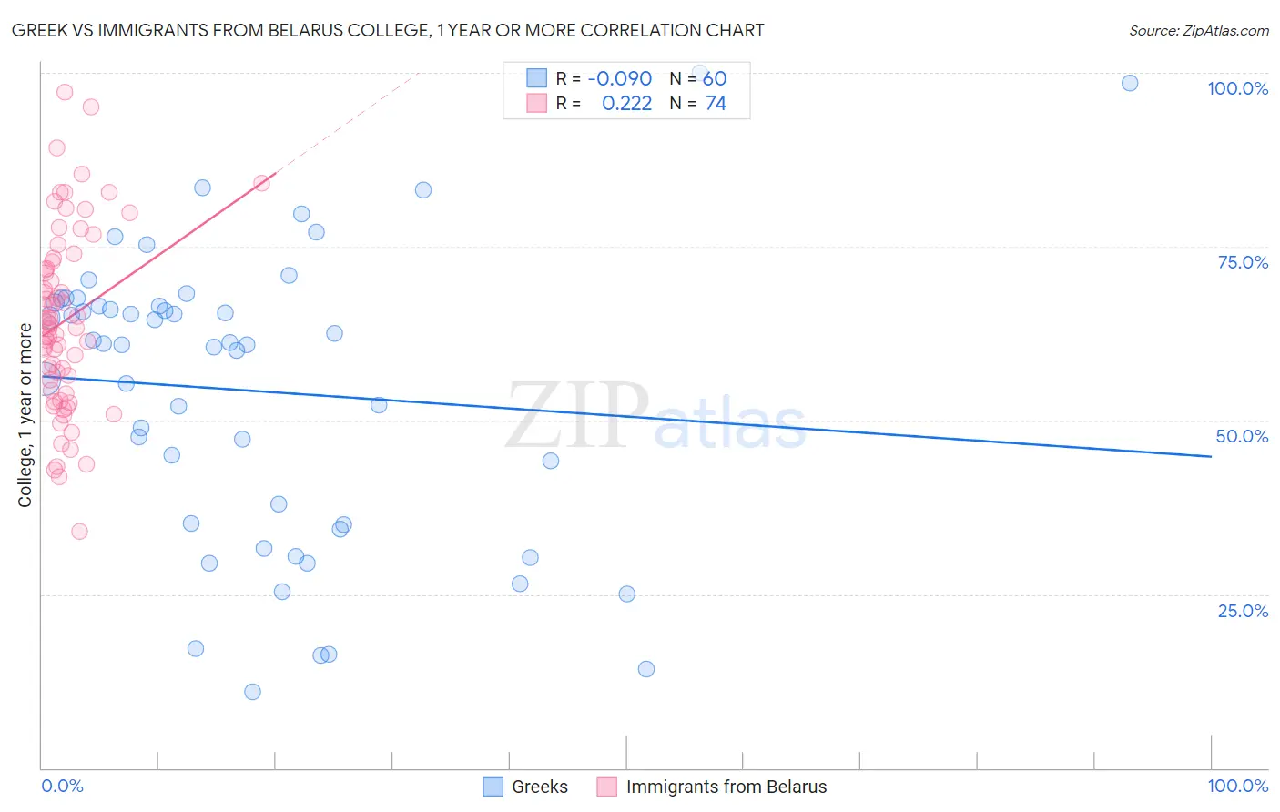 Greek vs Immigrants from Belarus College, 1 year or more