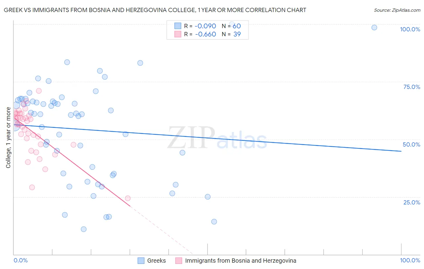 Greek vs Immigrants from Bosnia and Herzegovina College, 1 year or more