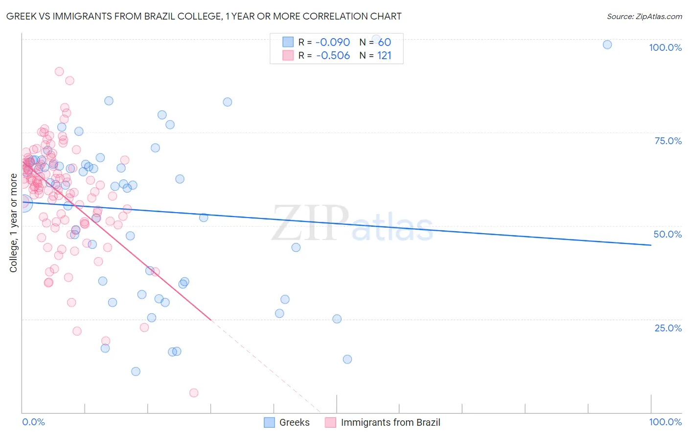 Greek vs Immigrants from Brazil College, 1 year or more