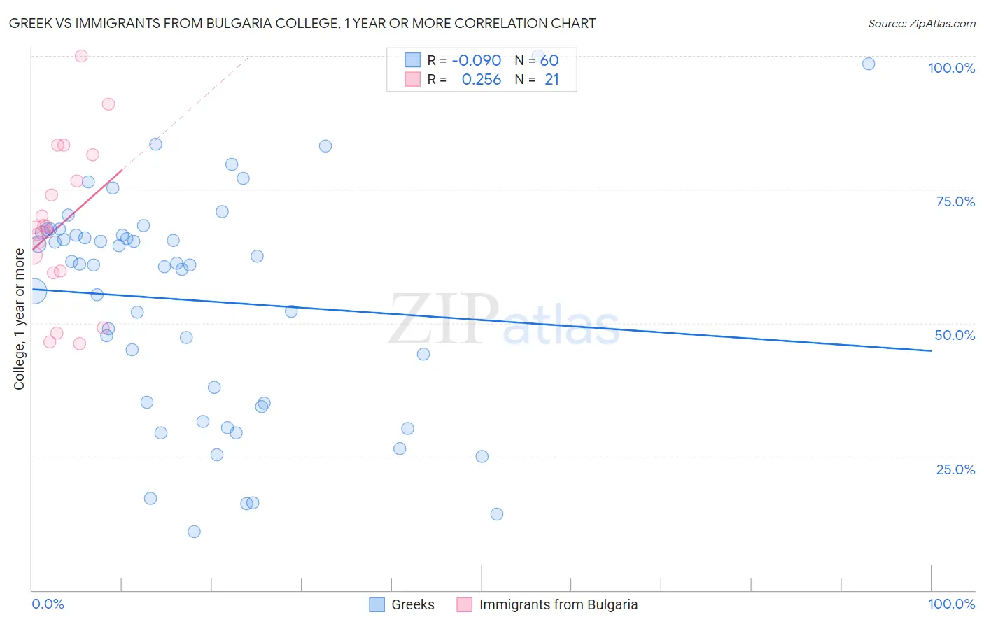 Greek vs Immigrants from Bulgaria College, 1 year or more