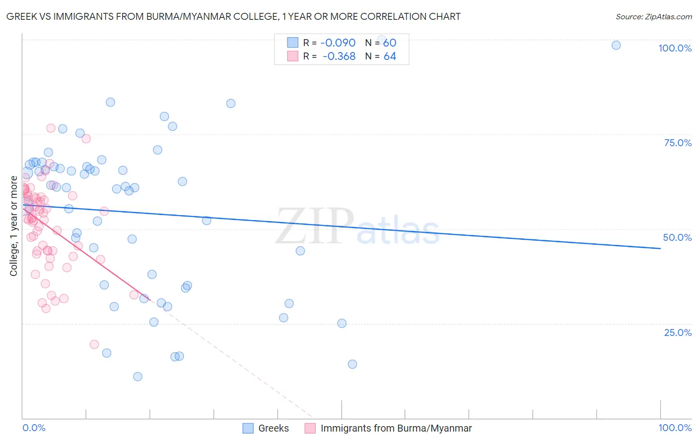 Greek vs Immigrants from Burma/Myanmar College, 1 year or more