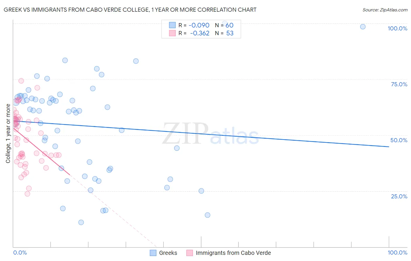 Greek vs Immigrants from Cabo Verde College, 1 year or more
