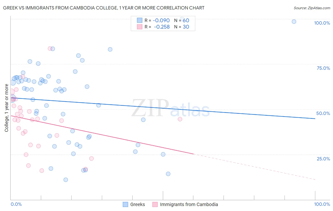 Greek vs Immigrants from Cambodia College, 1 year or more