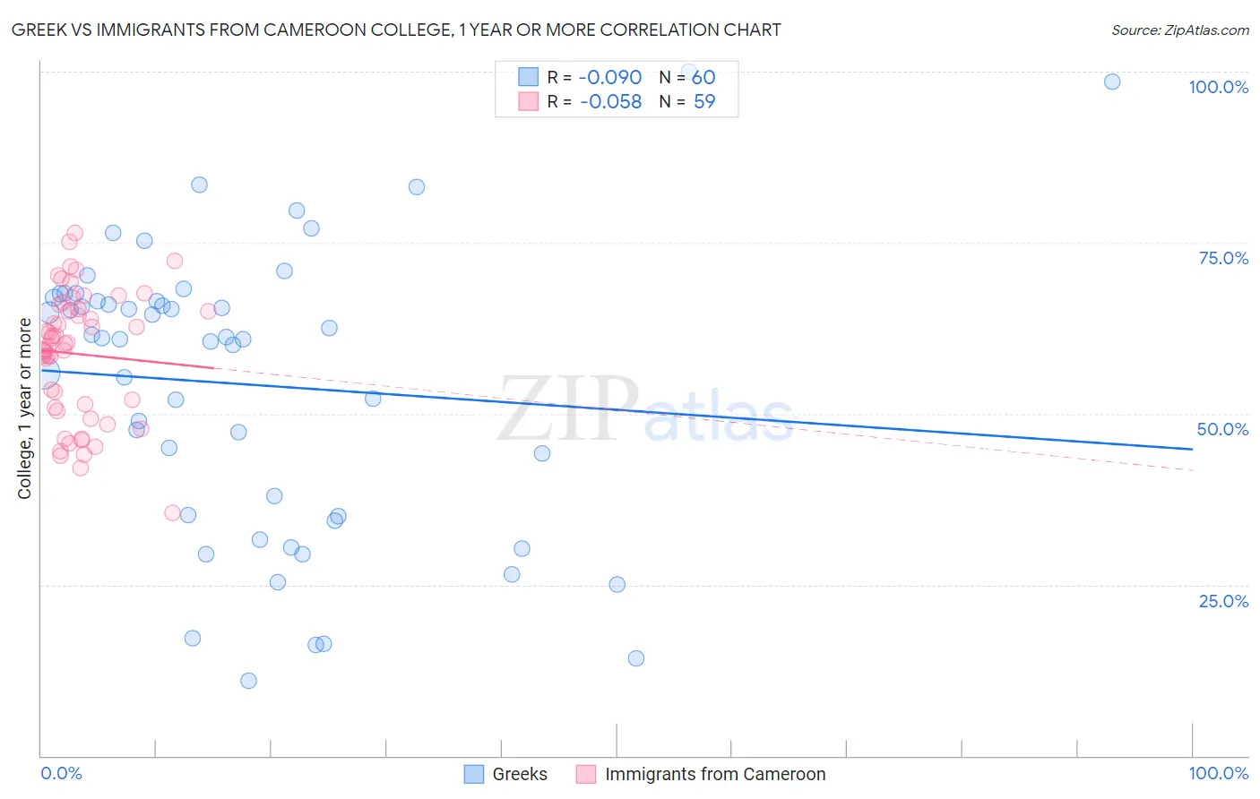 Greek vs Immigrants from Cameroon College, 1 year or more