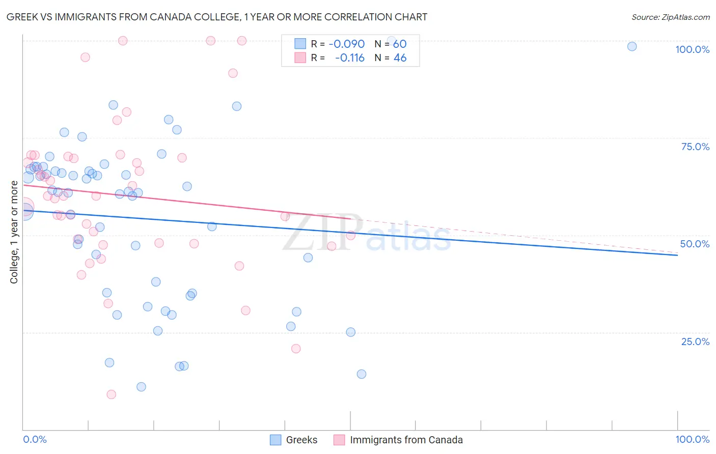 Greek vs Immigrants from Canada College, 1 year or more
