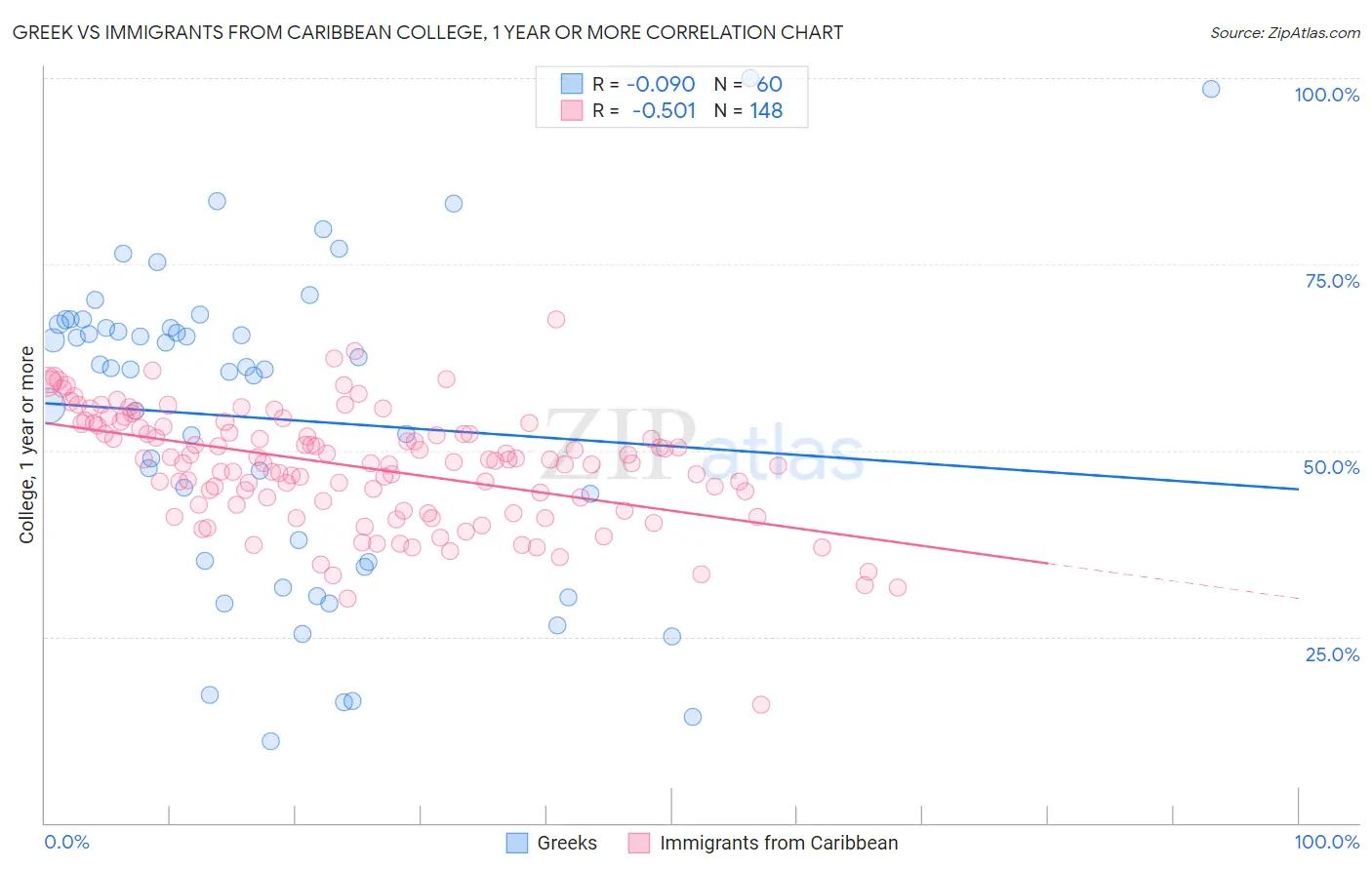 Greek vs Immigrants from Caribbean College, 1 year or more