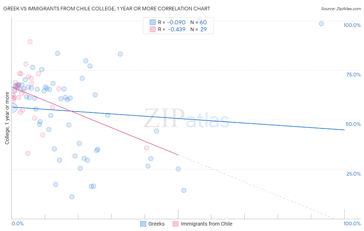 Greek vs Immigrants from Chile College, 1 year or more