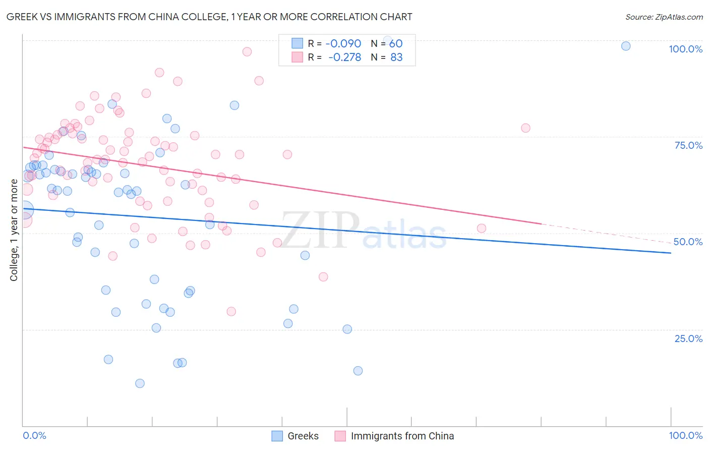 Greek vs Immigrants from China College, 1 year or more