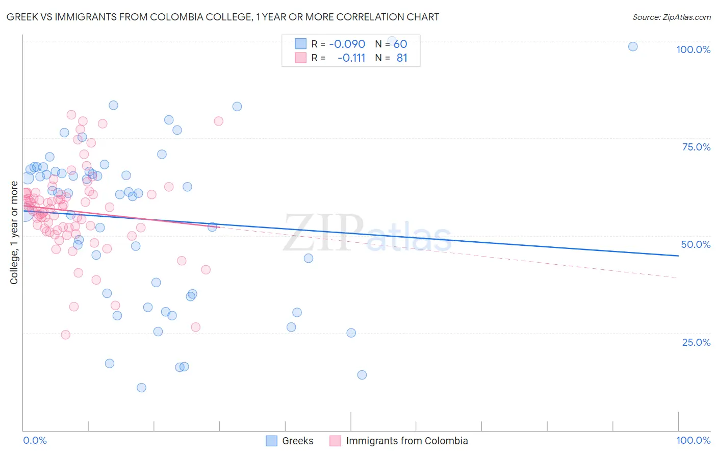 Greek vs Immigrants from Colombia College, 1 year or more