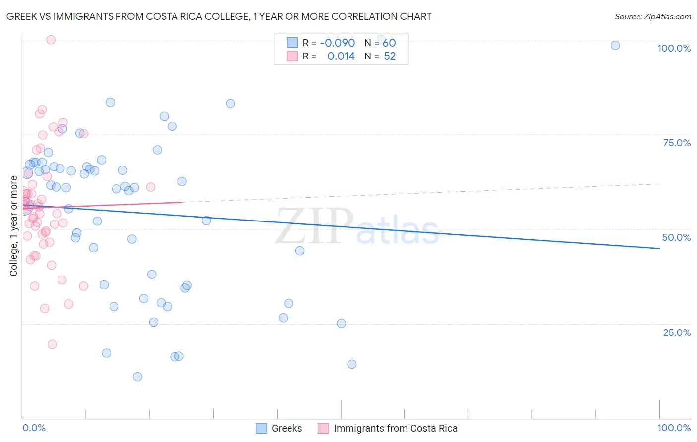 Greek vs Immigrants from Costa Rica College, 1 year or more