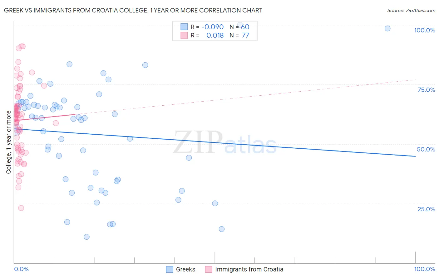 Greek vs Immigrants from Croatia College, 1 year or more