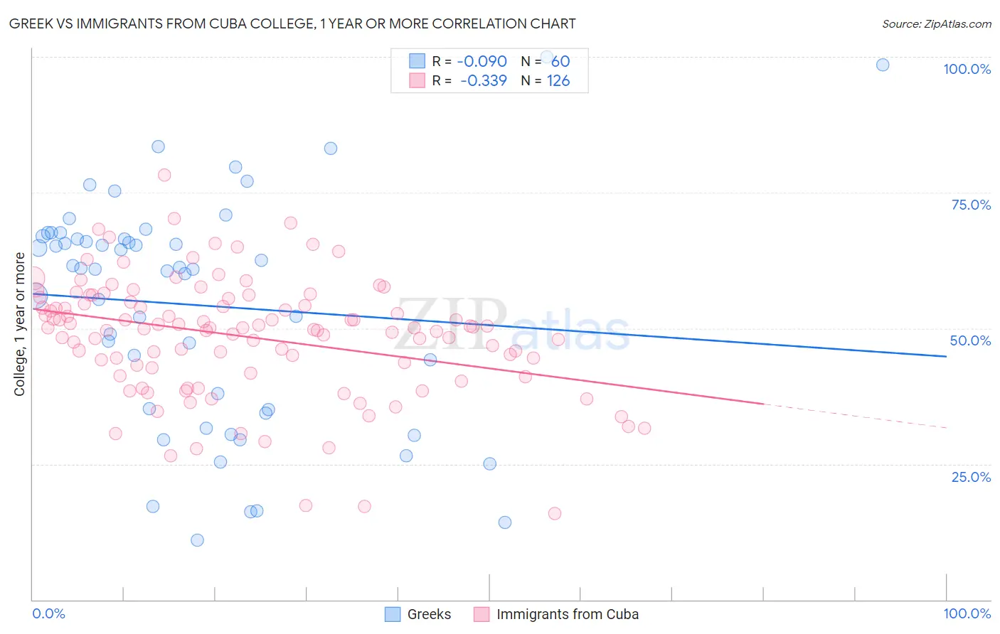 Greek vs Immigrants from Cuba College, 1 year or more