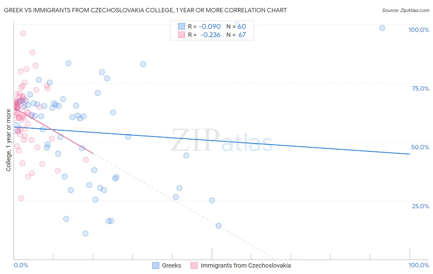 Greek vs Immigrants from Czechoslovakia College, 1 year or more