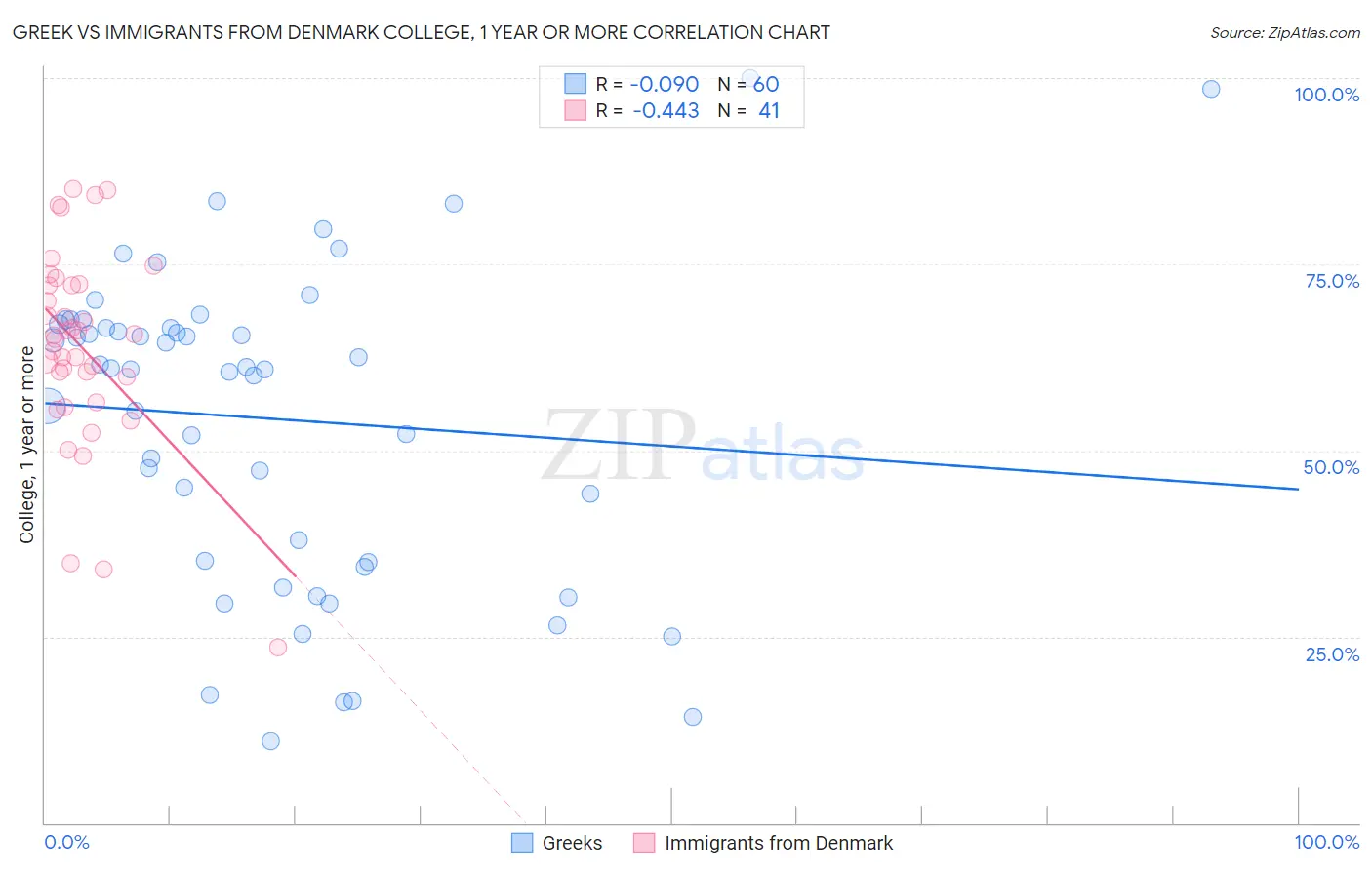 Greek vs Immigrants from Denmark College, 1 year or more
