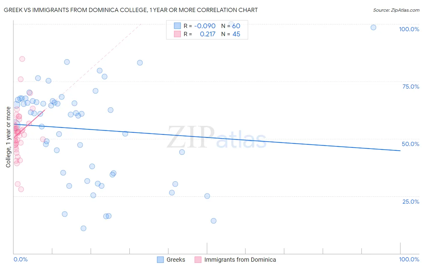 Greek vs Immigrants from Dominica College, 1 year or more