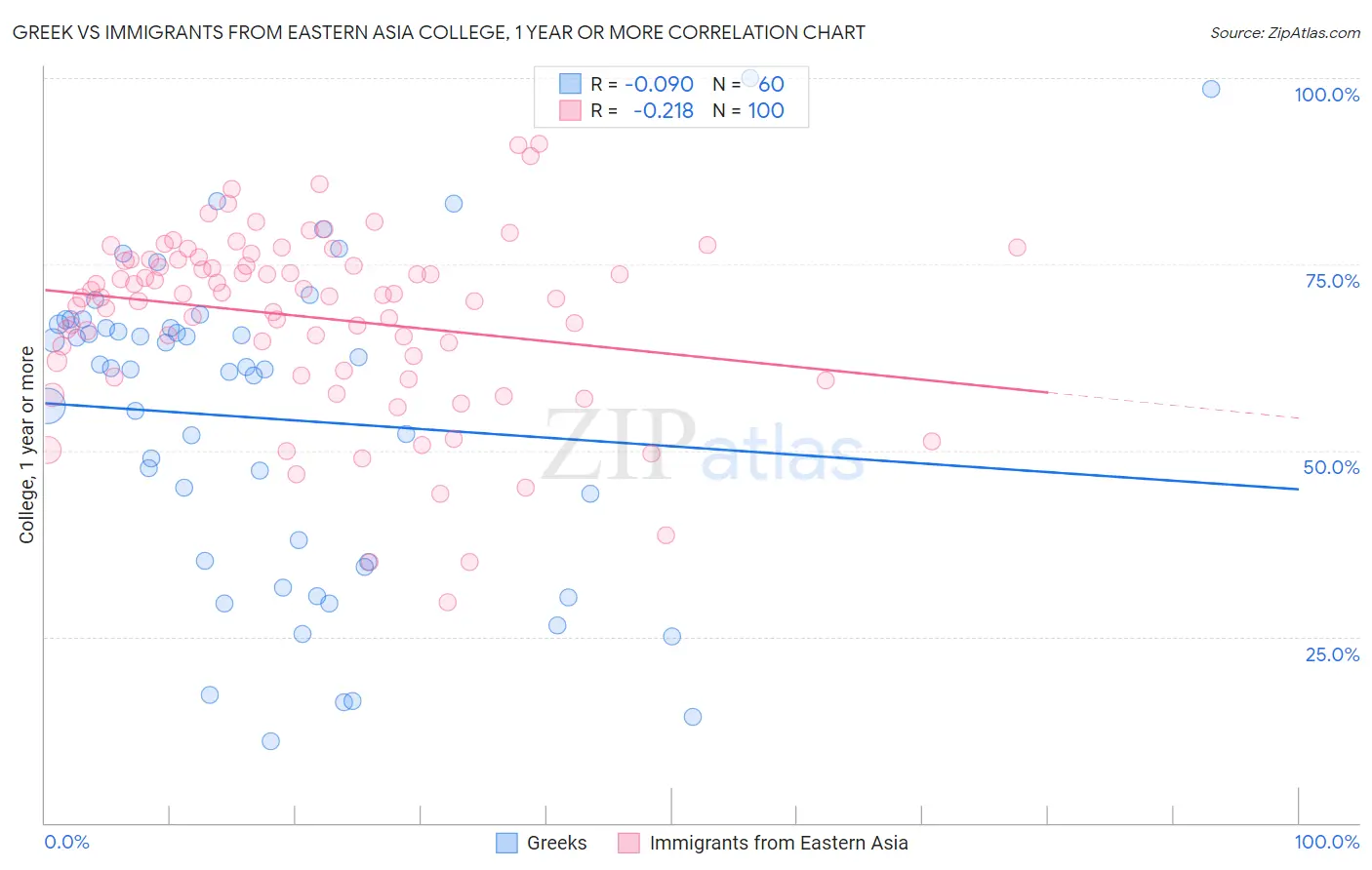 Greek vs Immigrants from Eastern Asia College, 1 year or more