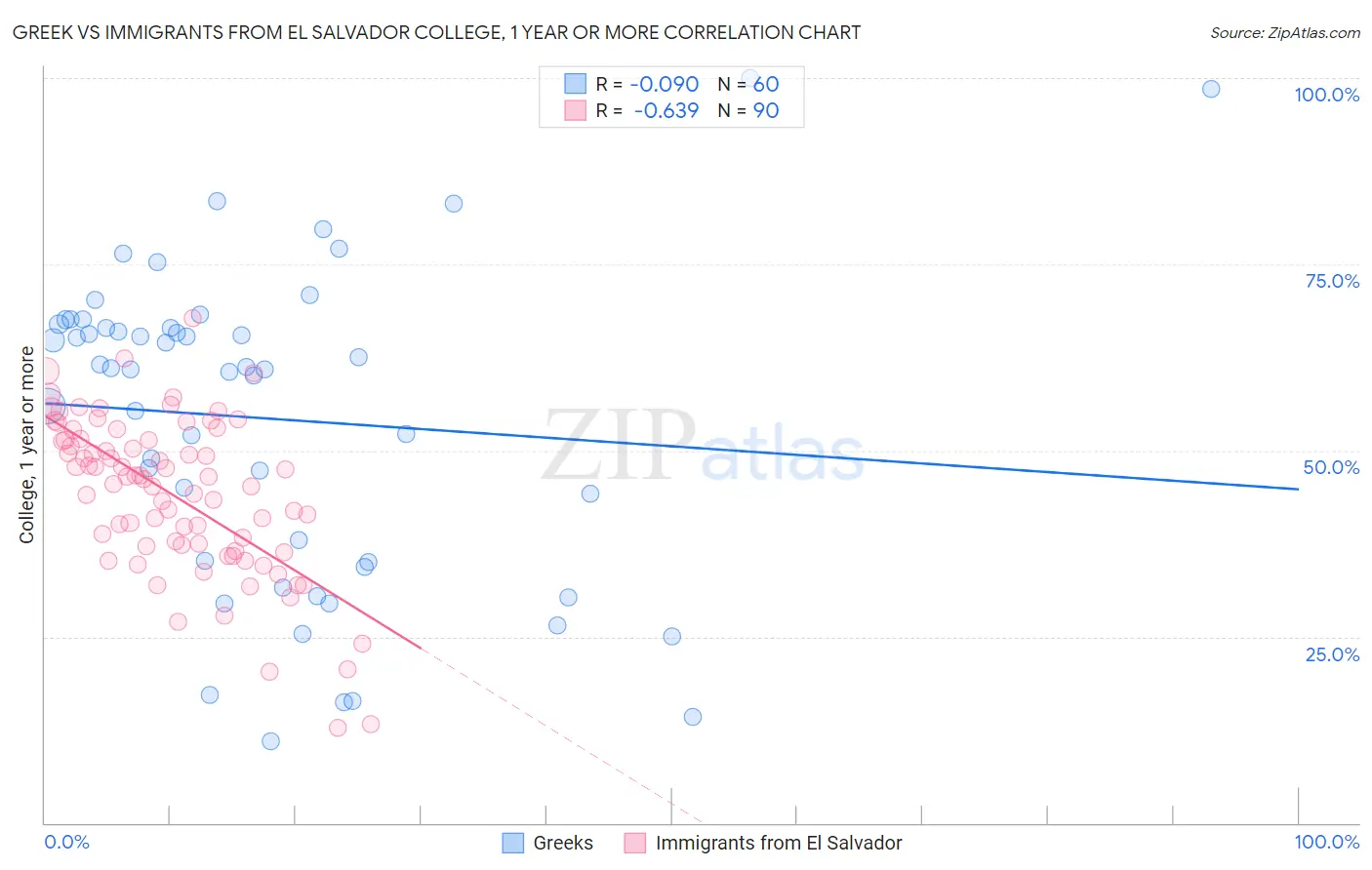 Greek vs Immigrants from El Salvador College, 1 year or more