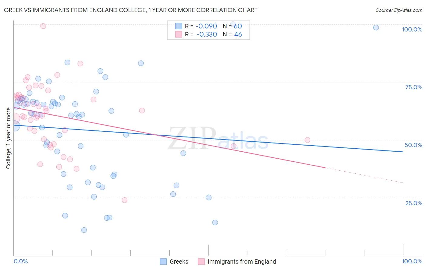 Greek vs Immigrants from England College, 1 year or more