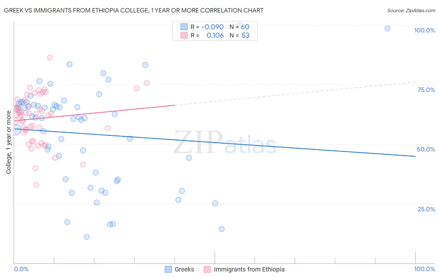 Greek vs Immigrants from Ethiopia College, 1 year or more